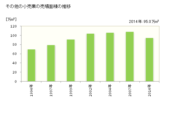 グラフ 年次 群馬県のその他の小売業の状況 その他の小売業の売場面積の推移