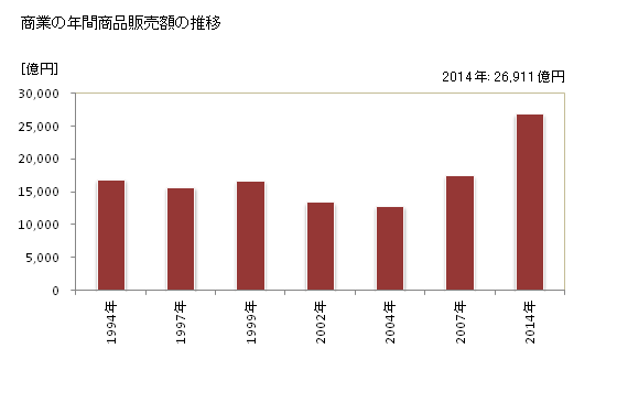 グラフ 年次 高崎市(ﾀｶｻｷｼ 群馬県)の商業の状況 商業の年間商品販売額の推移