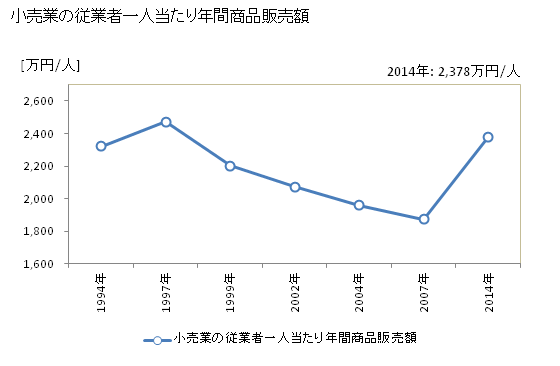グラフ 年次 高崎市(ﾀｶｻｷｼ 群馬県)の商業の状況 小売業の従業者一人当たり年間商品販売額