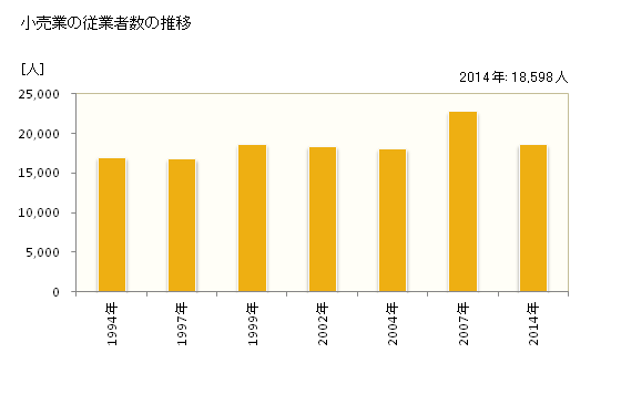 グラフ 年次 高崎市(ﾀｶｻｷｼ 群馬県)の商業の状況 小売業の従業者数の推移