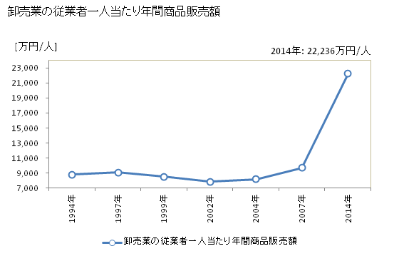 グラフ 年次 高崎市(ﾀｶｻｷｼ 群馬県)の商業の状況 卸売業の従業者一人当たり年間商品販売額