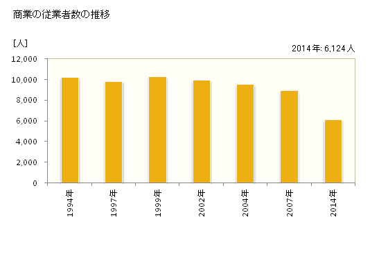 グラフ 年次 桐生市(ｷﾘｭｳｼ 群馬県)の商業の状況 商業の従業者数の推移
