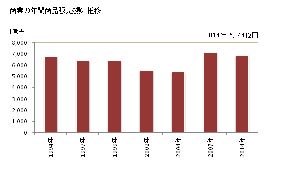 グラフ 年次 太田市(ｵｵﾀｼ 群馬県)の商業の状況 商業の年間商品販売額の推移