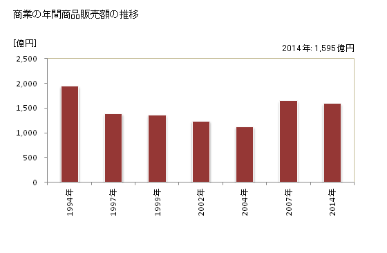 グラフ 年次 渋川市(ｼﾌﾞｶﾜｼ 群馬県)の商業の状況 商業の年間商品販売額の推移
