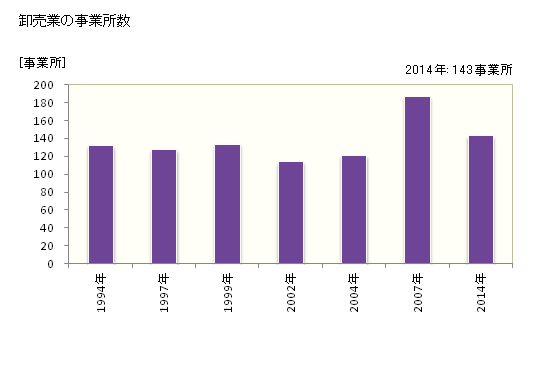 グラフ 年次 渋川市(ｼﾌﾞｶﾜｼ 群馬県)の商業の状況 卸売業の事業所数