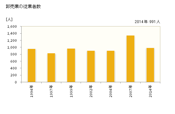 グラフ 年次 渋川市(ｼﾌﾞｶﾜｼ 群馬県)の商業の状況 卸売業の従業者数