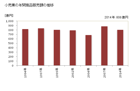 グラフ 年次 渋川市(ｼﾌﾞｶﾜｼ 群馬県)の商業の状況 小売業の年間商品販売額の推移