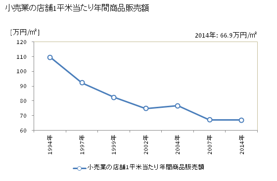 グラフ 年次 渋川市(ｼﾌﾞｶﾜｼ 群馬県)の商業の状況 小売業の店舗1平米当たり年間商品販売額