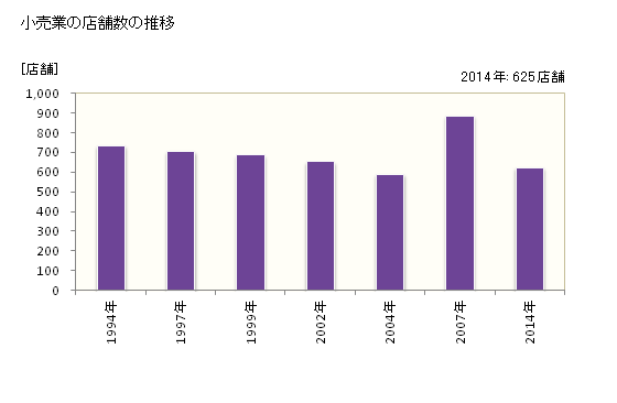 グラフ 年次 渋川市(ｼﾌﾞｶﾜｼ 群馬県)の商業の状況 小売業の店舗数の推移