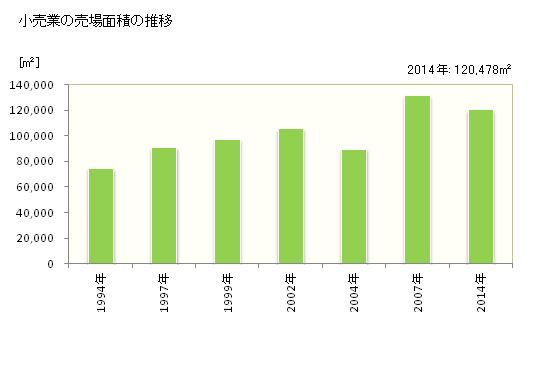 グラフ 年次 渋川市(ｼﾌﾞｶﾜｼ 群馬県)の商業の状況 小売業の売場面積の推移
