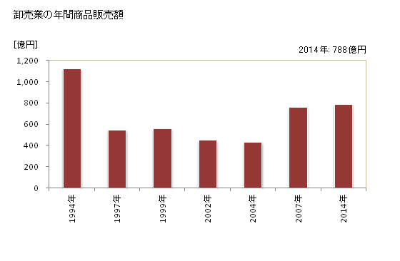 グラフ 年次 渋川市(ｼﾌﾞｶﾜｼ 群馬県)の商業の状況 卸売業の年間商品販売額