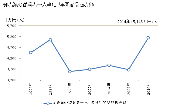 グラフ 年次 藤岡市(ﾌｼﾞｵｶｼ 群馬県)の商業の状況 卸売業の従業者一人当たり年間商品販売額