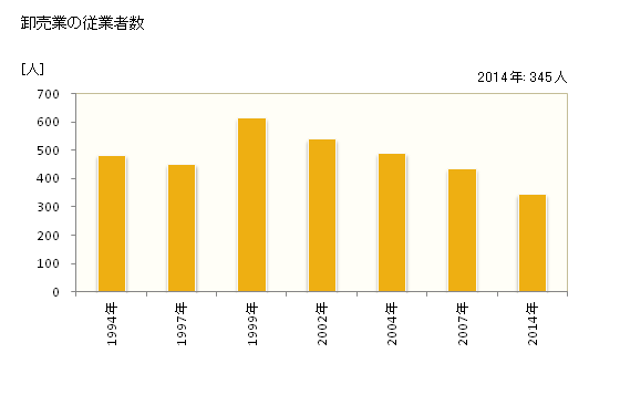 グラフ 年次 富岡市(ﾄﾐｵｶｼ 群馬県)の商業の状況 卸売業の従業者数