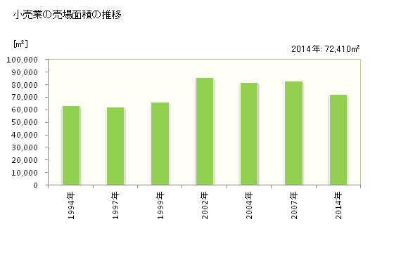 グラフ 年次 富岡市(ﾄﾐｵｶｼ 群馬県)の商業の状況 小売業の売場面積の推移