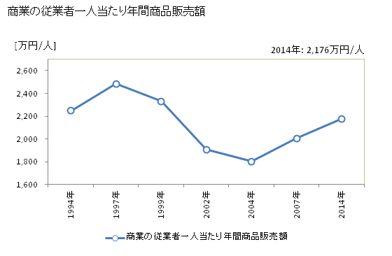 グラフ 年次 富岡市(ﾄﾐｵｶｼ 群馬県)の商業の状況 商業の従業者一人当たり年間商品販売額