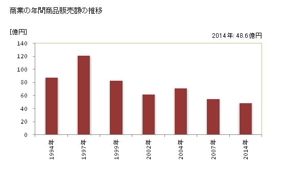 グラフ 年次 榛東村(ｼﾝﾄｳﾑﾗ 群馬県)の商業の状況 商業の年間商品販売額の推移