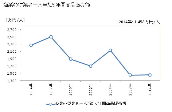 グラフ 年次 榛東村(ｼﾝﾄｳﾑﾗ 群馬県)の商業の状況 商業の従業者一人当たり年間商品販売額