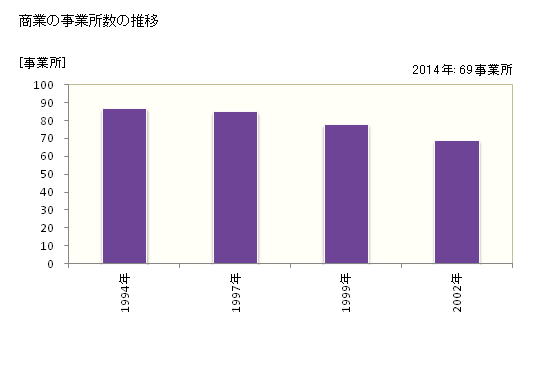 グラフ 年次 榛東村(ｼﾝﾄｳﾑﾗ 群馬県)の商業の状況 商業の事業所数の推移