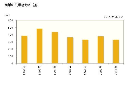 グラフ 年次 榛東村(ｼﾝﾄｳﾑﾗ 群馬県)の商業の状況 商業の従業者数の推移