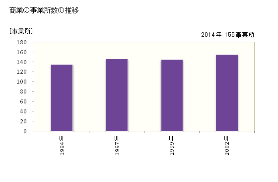 グラフ 年次 吉岡町(ﾖｼｵｶﾏﾁ 群馬県)の商業の状況 商業の事業所数の推移