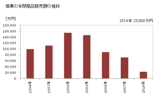 グラフ 年次 上野村(ｳｴﾉﾑﾗ 群馬県)の商業の状況 商業の年間商品販売額の推移