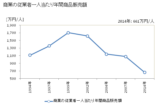 グラフ 年次 上野村(ｳｴﾉﾑﾗ 群馬県)の商業の状況 商業の従業者一人当たり年間商品販売額