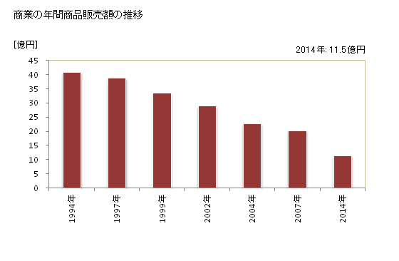 グラフ 年次 神流町(ｶﾝﾅﾏﾁ 群馬県)の商業の状況 商業の年間商品販売額の推移