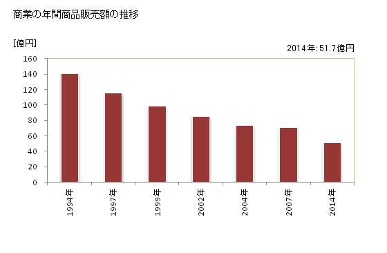 グラフ 年次 下仁田町(ｼﾓﾆﾀﾏﾁ 群馬県)の商業の状況 商業の年間商品販売額の推移