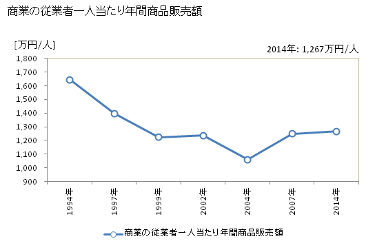 グラフ 年次 下仁田町(ｼﾓﾆﾀﾏﾁ 群馬県)の商業の状況 商業の従業者一人当たり年間商品販売額