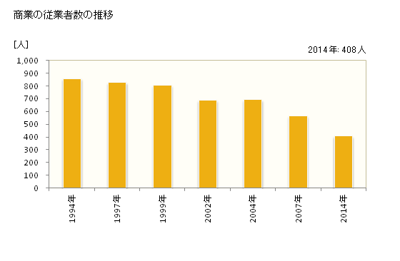 グラフ 年次 下仁田町(ｼﾓﾆﾀﾏﾁ 群馬県)の商業の状況 商業の従業者数の推移