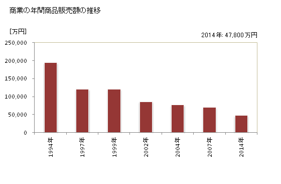 グラフ 年次 南牧村(ﾅﾝﾓｸﾑﾗ 群馬県)の商業の状況 商業の年間商品販売額の推移