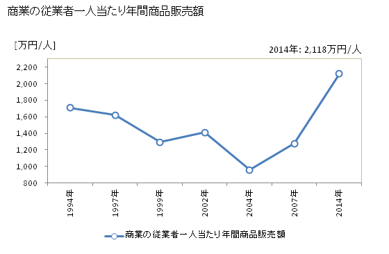 グラフ 年次 甘楽町(ｶﾝﾗﾏﾁ 群馬県)の商業の状況 商業の従業者一人当たり年間商品販売額