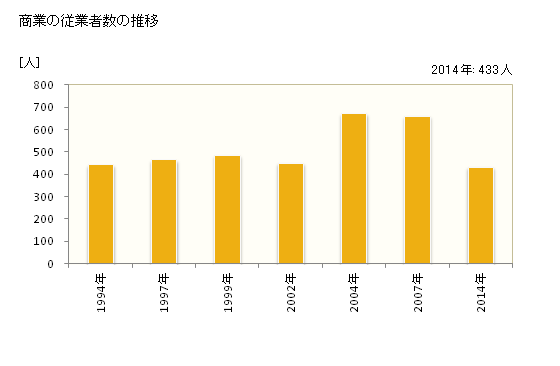 グラフ 年次 甘楽町(ｶﾝﾗﾏﾁ 群馬県)の商業の状況 商業の従業者数の推移