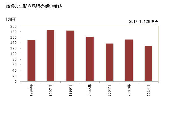 グラフ 年次 嬬恋村(ﾂﾏｺﾞｲﾑﾗ 群馬県)の商業の状況 商業の年間商品販売額の推移