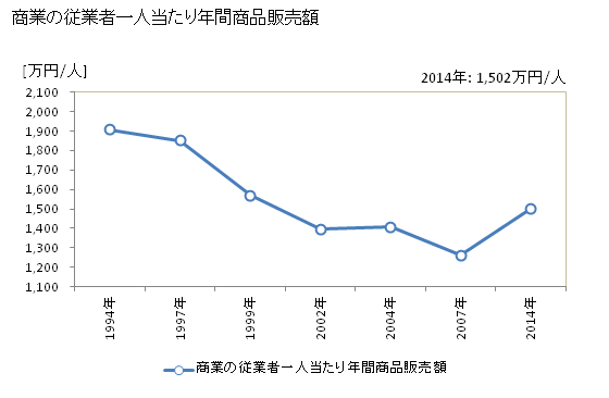 グラフ 年次 草津町(ｸｻﾂﾏﾁ 群馬県)の商業の状況 商業の従業者一人当たり年間商品販売額