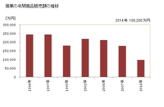 グラフ 年次 高山村(ﾀｶﾔﾏﾑﾗ 群馬県)の商業の状況 商業の年間商品販売額の推移