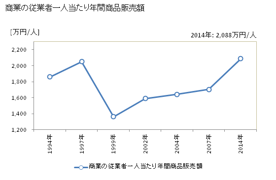 グラフ 年次 高山村(ﾀｶﾔﾏﾑﾗ 群馬県)の商業の状況 商業の従業者一人当たり年間商品販売額
