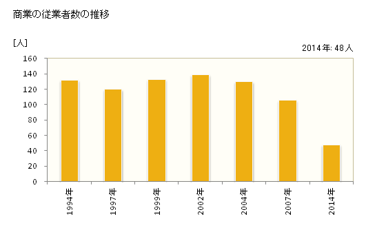グラフ 年次 高山村(ﾀｶﾔﾏﾑﾗ 群馬県)の商業の状況 商業の従業者数の推移