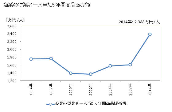 グラフ 年次 東吾妻町(ﾋｶﾞｼｱｽﾞﾏﾏﾁ 群馬県)の商業の状況 商業の従業者一人当たり年間商品販売額