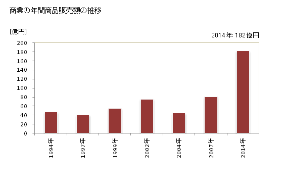 グラフ 年次 昭和村(ｼｮｳﾜﾑﾗ 群馬県)の商業の状況 商業の年間商品販売額の推移