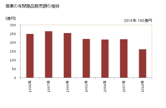 グラフ 年次 みなかみ町(ﾐﾅｶﾐﾏﾁ 群馬県)の商業の状況 商業の年間商品販売額の推移