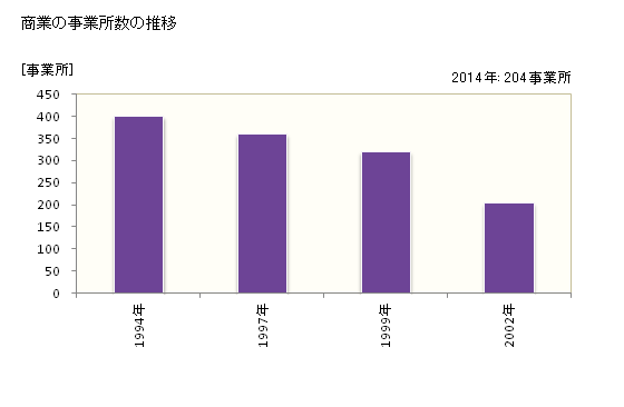 グラフ 年次 みなかみ町(ﾐﾅｶﾐﾏﾁ 群馬県)の商業の状況 商業の事業所数の推移