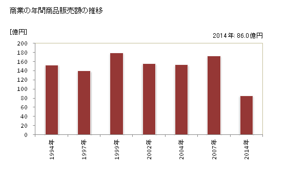 グラフ 年次 板倉町(ｲﾀｸﾗﾏﾁ 群馬県)の商業の状況 商業の年間商品販売額の推移