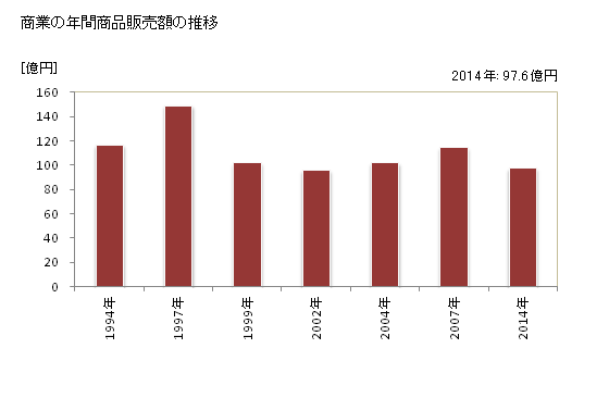 グラフ 年次 明和町(ﾒｲﾜﾏﾁ 群馬県)の商業の状況 商業の年間商品販売額の推移