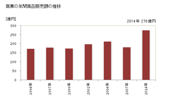 グラフ 年次 千代田町(ﾁﾖﾀﾞﾏﾁ 群馬県)の商業の状況 商業の年間商品販売額の推移