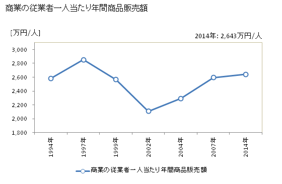 グラフ 年次 大泉町(ｵｵｲｽﾞﾐﾏﾁ 群馬県)の商業の状況 商業の従業者一人当たり年間商品販売額