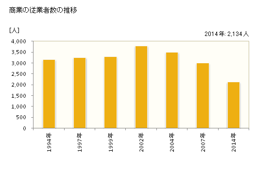 グラフ 年次 大泉町(ｵｵｲｽﾞﾐﾏﾁ 群馬県)の商業の状況 商業の従業者数の推移