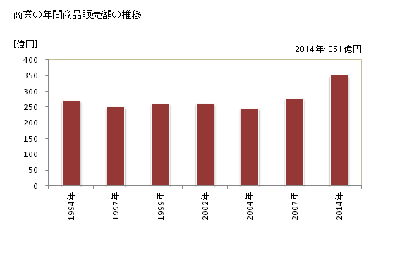 グラフ 年次 邑楽町(ｵｳﾗﾏﾁ 群馬県)の商業の状況 商業の年間商品販売額の推移