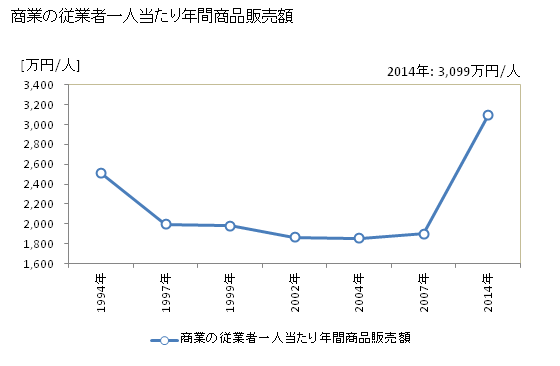 グラフ 年次 邑楽町(ｵｳﾗﾏﾁ 群馬県)の商業の状況 商業の従業者一人当たり年間商品販売額