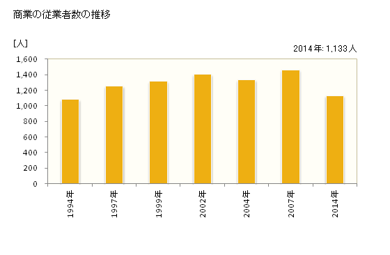 グラフ 年次 邑楽町(ｵｳﾗﾏﾁ 群馬県)の商業の状況 商業の従業者数の推移